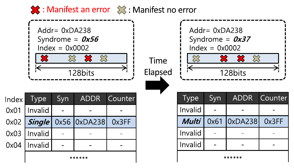 On-Die Dynamic Remapping Cache overview