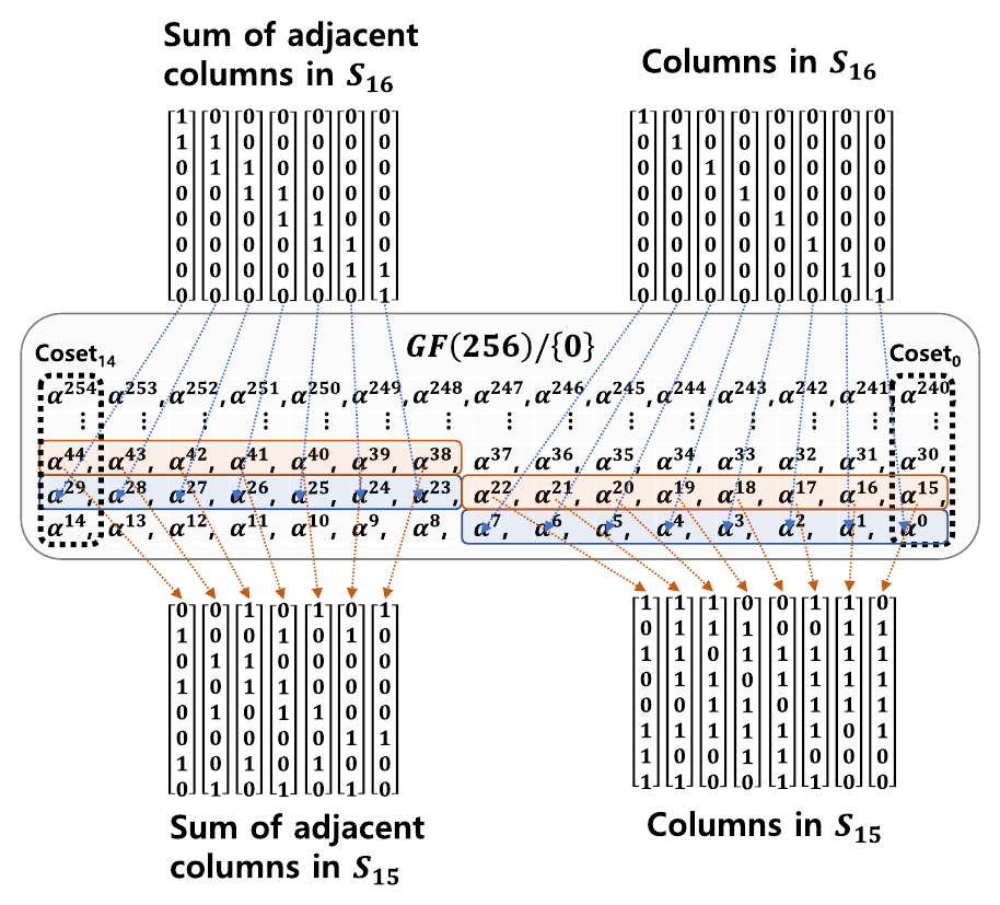 SEC-BADAEC architecture